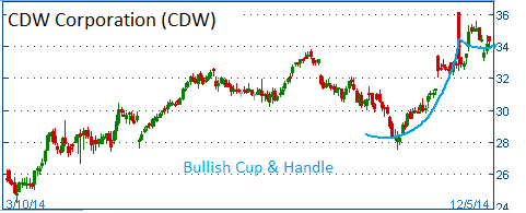 Bullish Cup & Handle on CDW