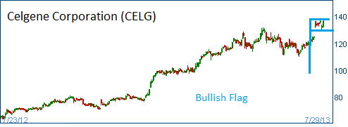 bullish flag on CELG