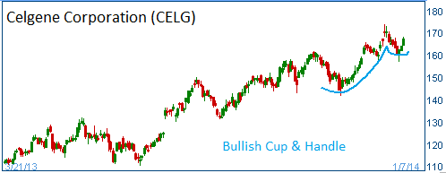 Bullish Cup & Handle on CELG