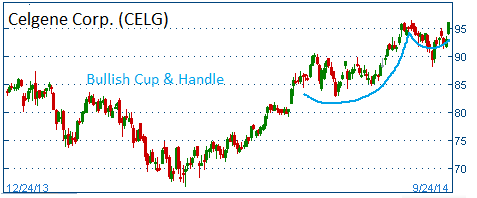 Bullish Cup & Handle on CELG