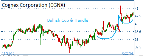 Bullish Cup & Handle on CGNX