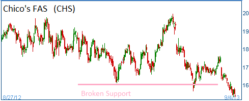 Broken Support on CHS