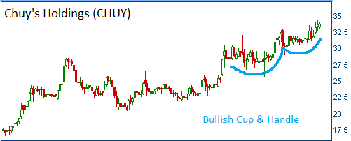 Cup & Handle on CHUY