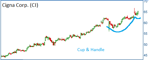 Cup& Handle on Cigna