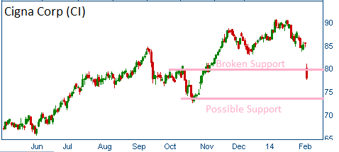 Broken Support on Cigna