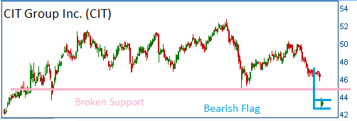 Bearish Flag on CIT