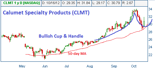 Cup & Handle on CLMT with 50-day MA