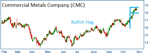 Bullish Flag on CMC