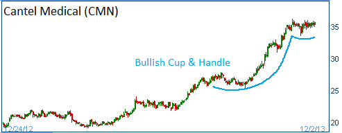 Bullish Cup & Handle on CMN