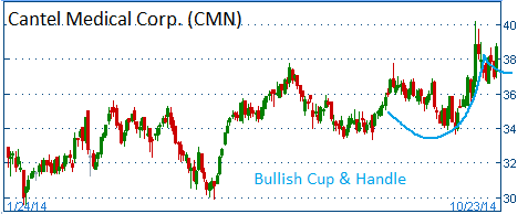 Bullish Cup & Handle on CMN