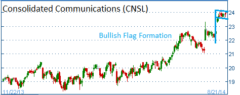 Bullish Flag Formation