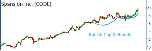 Cup & Handle on CODE