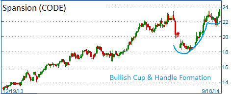 Bullish Cup & Handle on CODE