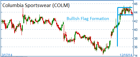 Bullish Flag on COLM