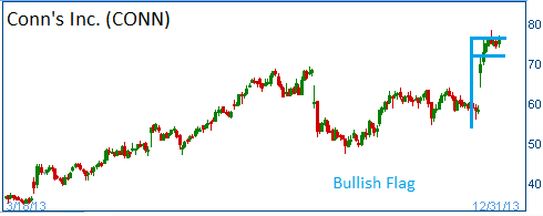 Bullish Flag on CONN