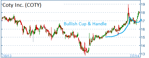 Bullish Cup & Handle on COTY