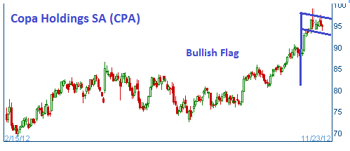 Bullish Flag on CPA