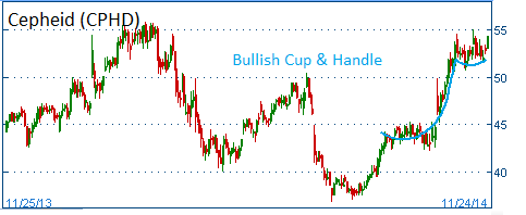 Bullish Cup & Handle on CPHD