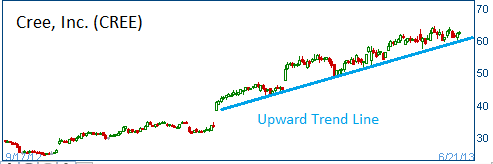 Upward Trendline