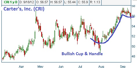 Bullish Cup & Handle on CRI