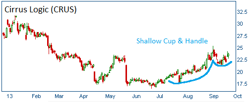 Bullish Cup & Handle on CRUS