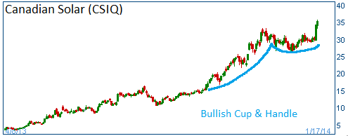 Bullish Cup & Handle on CSIQ