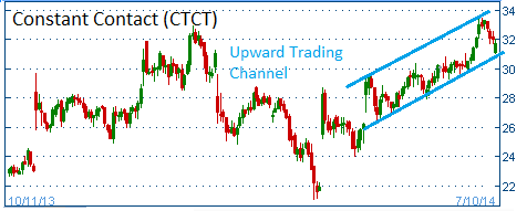 Upward Trading Channel on CTCT