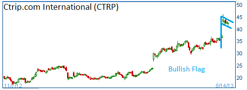 Bullish Flag on CTRP