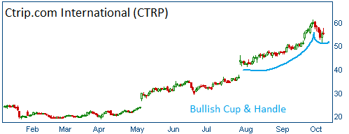 Bullish Cup & Handle on CTRP