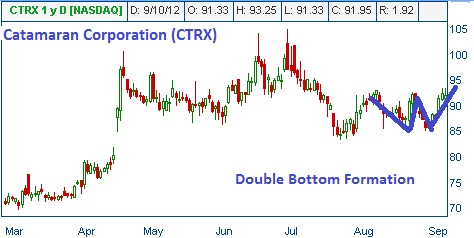 Double Bottom Formation