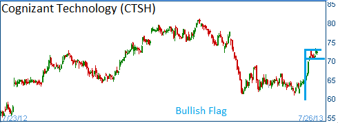 bullish flag on CTSH