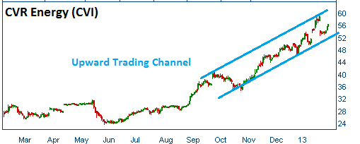 Trading Channel on CVI