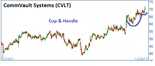 cup & handle on CVLT