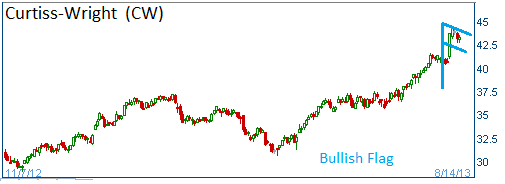 Bullish Flag on CW