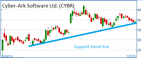 Bullish Formation on CYBR