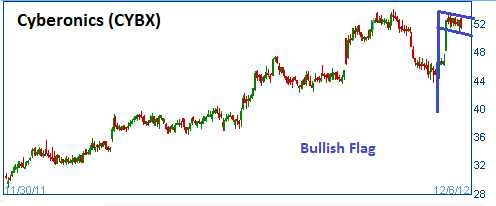 Bullish Flag on CYBX