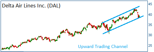 Upward Trading Channel