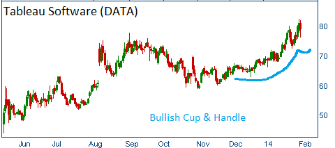 Bullish Cup & Handle on DATA