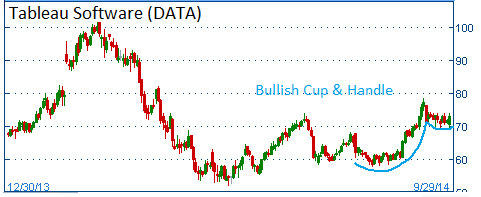 Bullish Cup & Handle on DATA