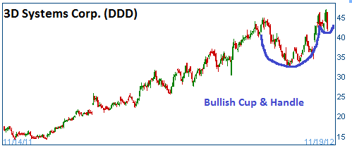 Bullish Cup & Handle on DDD