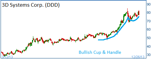 Bullish Cup & Handle on DDD