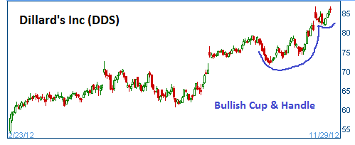 Cup & Handle on DDS