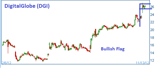 Bullish Flag on DGI