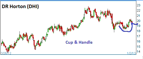 Cup & Handle on DHI