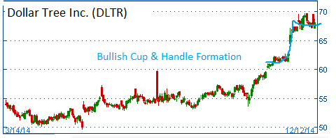 Bullish Cup & Handle on DLTR