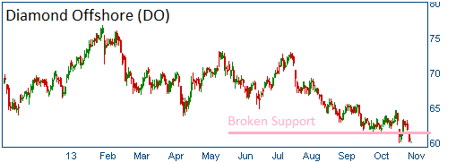 Broken Support on DO