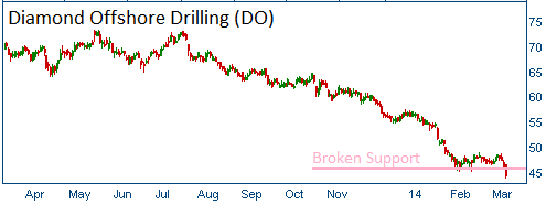 Broken Support on DO