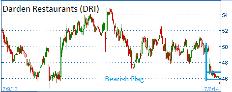 Bearish Flag on DRI