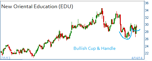 Bullish Cup & Handle on EDU