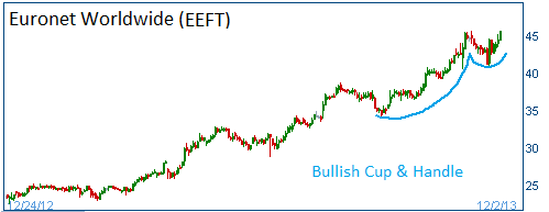 Bullish Cup & Handle on EEFT